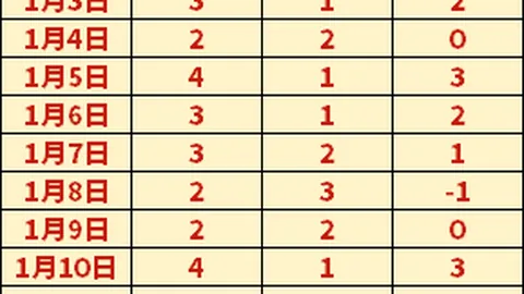 阿森纳爆冷1-0输给西汉姆，16轮英超首败，榜首差距扩至8分，18岁新星替补亮相即领红牌